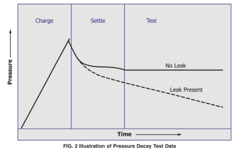 壓力衰減法 壓力衰減法